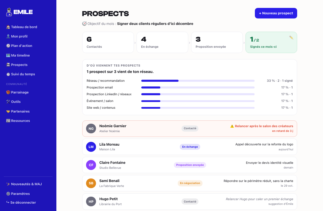 La page Prospects dans l'espace Emile : l'objectif du mois « Signer deux clients réguliers d'ici décembre », l'entonnoir (6 contactés, 4 en échange, 3 propositions, 1 signé sur 2), le bloc « D'où viennent tes prospects » et la liste triée par urgence, une relance en retard en tête
